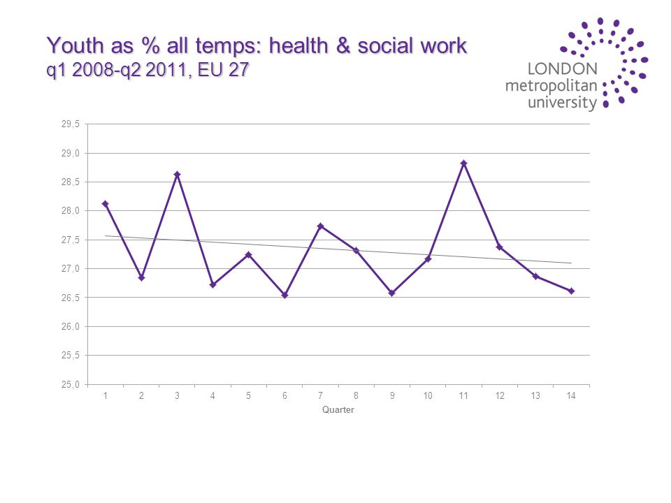 Youth as % all temps: health & social work q q2 2011, EU 27