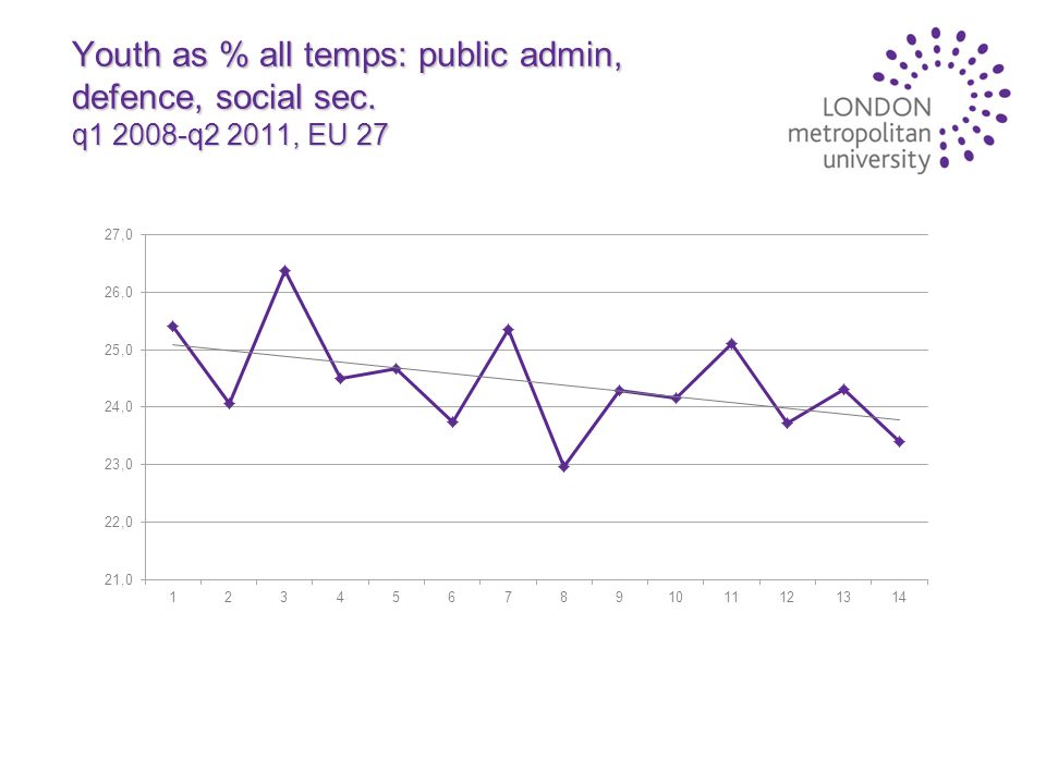 Youth as % all temps: public admin, defence, social sec. q q2 2011, EU 27