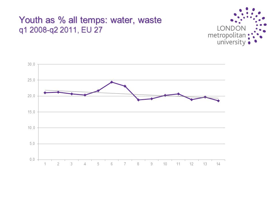 Youth as % all temps: water, waste q q2 2011, EU 27