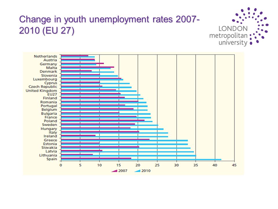 Change in youth unemployment rates (EU 27)