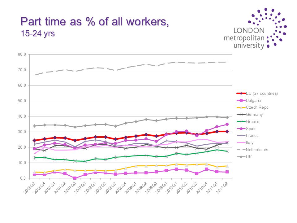 Part time as % of all workers, yrs