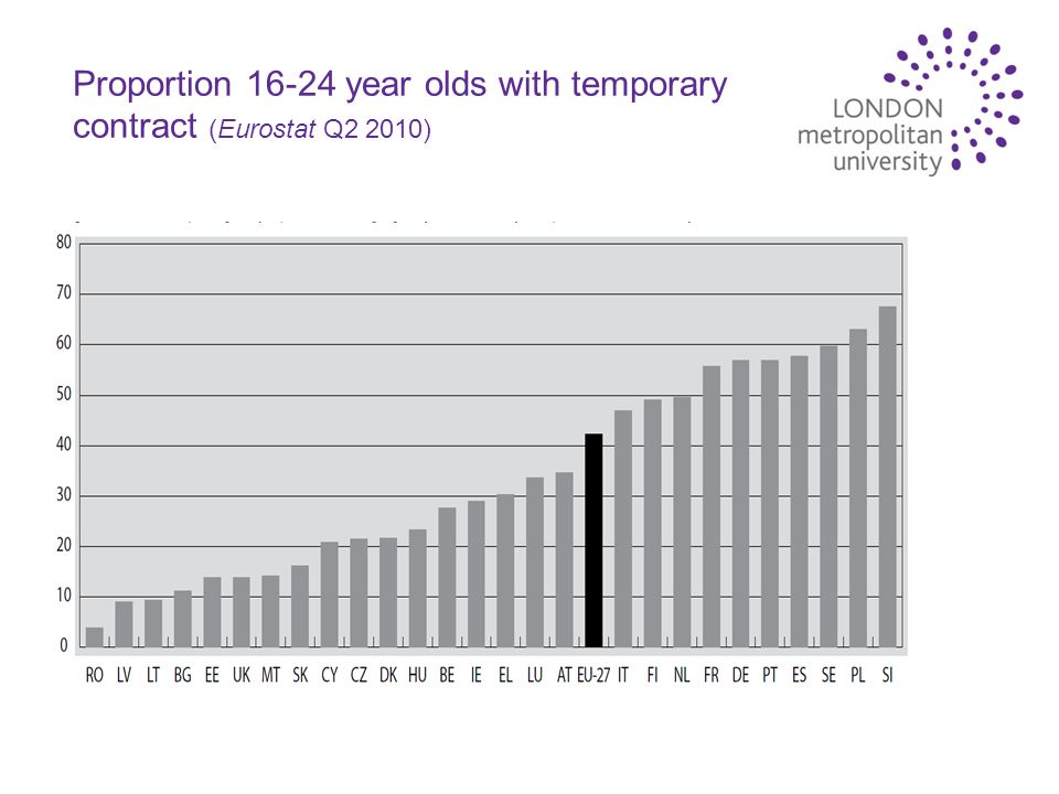 Proportion year olds with temporary contract (Eurostat Q2 2010)