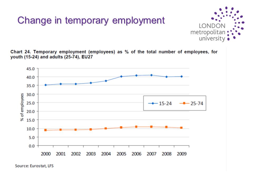 Change in temporary employment