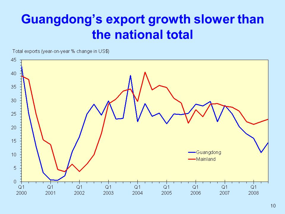 10 Guangdong’s export growth slower than the national total