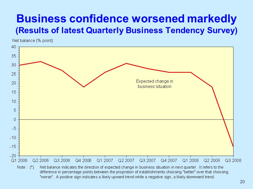 20 Business confidence worsened markedly (Results of latest Quarterly Business Tendency Survey)