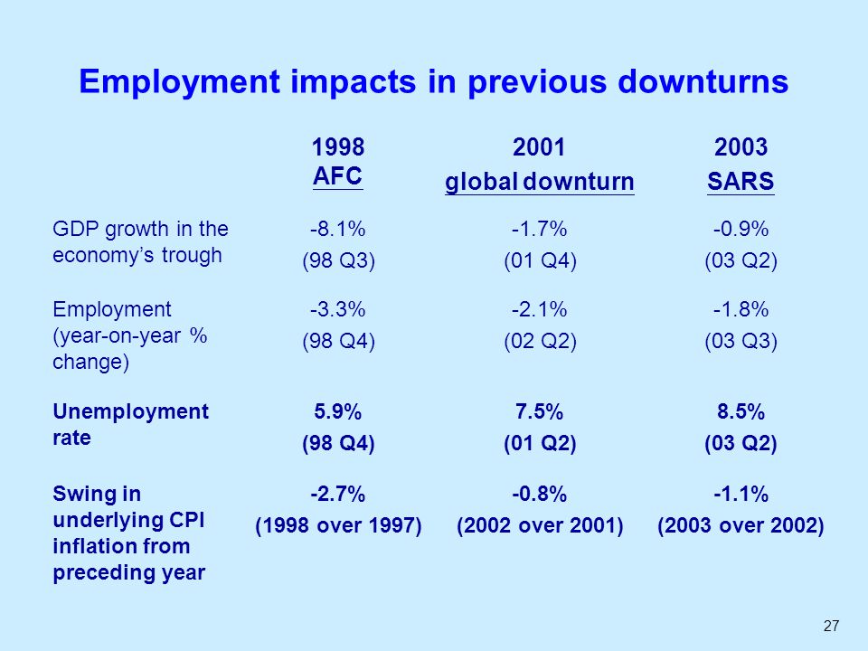 27 Employment impacts in previous downturns 1998 AFC 2001 global downturn 2003 SARS GDP growth in the economy’s trough -8.1% (98 Q3) -1.7% (01 Q4) -0.9% (03 Q2) Employment (year-on-year % change) -3.3% (98 Q4) -2.1% (02 Q2) -1.8% (03 Q3) Unemployment rate 5.9% (98 Q4) 7.5% (01 Q2) 8.5% (03 Q2) Swing in underlying CPI inflation from preceding year -2.7% (1998 over 1997) -0.8% (2002 over 2001) -1.1% (2003 over 2002)
