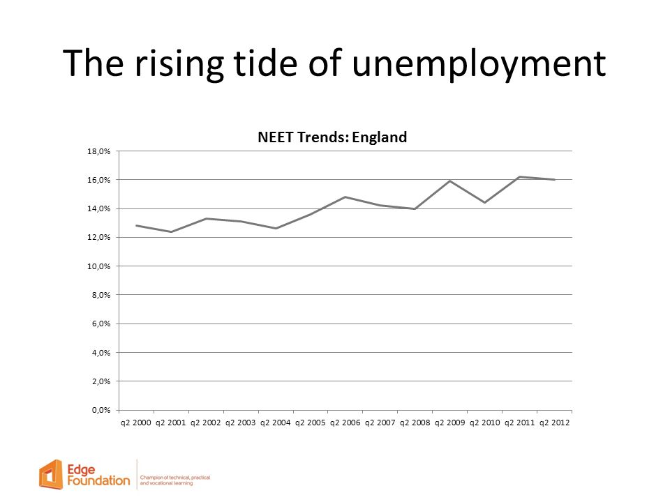 The rising tide of unemployment