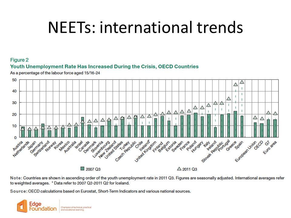 NEETs: international trends