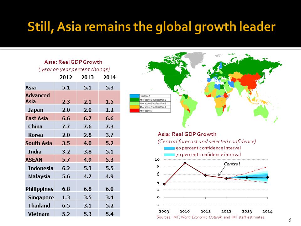 8 Asia: Real GDP Growth ( year on year percent change) Asia Advanced Asia Japan East Asia China Korea South Asia India ASEAN Indonesia Malaysia Philippines Singapore Thailand Vietnam