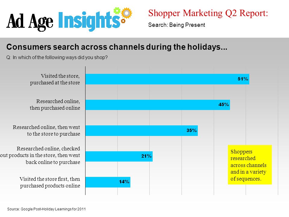 Shopper Marketing Q2 Report: Search: Being Present Source: Google Post-Holiday Learnings for 2011 Consumers search across channels during the holidays...