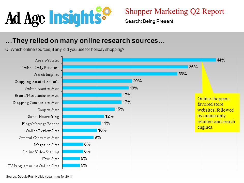 Source: Google Post-Holiday Learnings for 2011 Shopper Marketing Q2 Report Search: Being Present …They relied on many online research sources… Q: Which online sources, if any, did you use for holiday shopping.