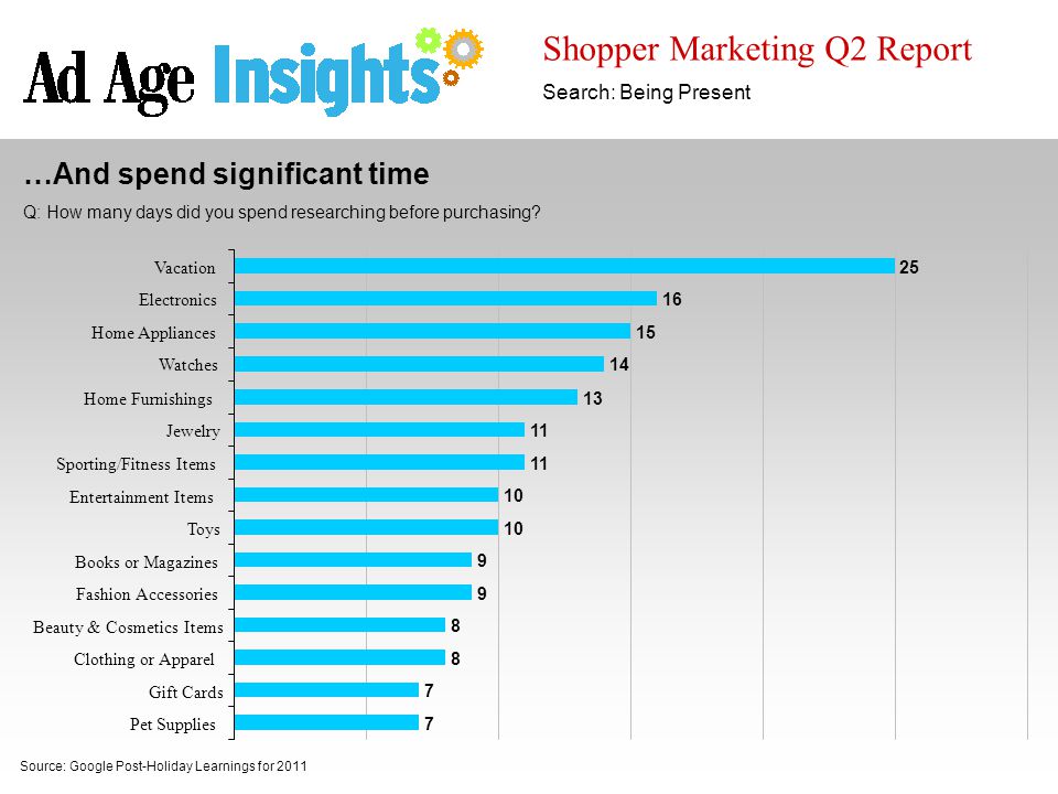 Shopper Marketing Q2 Report Search: Being Present Source: Google Post-Holiday Learnings for 2011 …And spend significant time Q: How many days did you spend researching before purchasing.