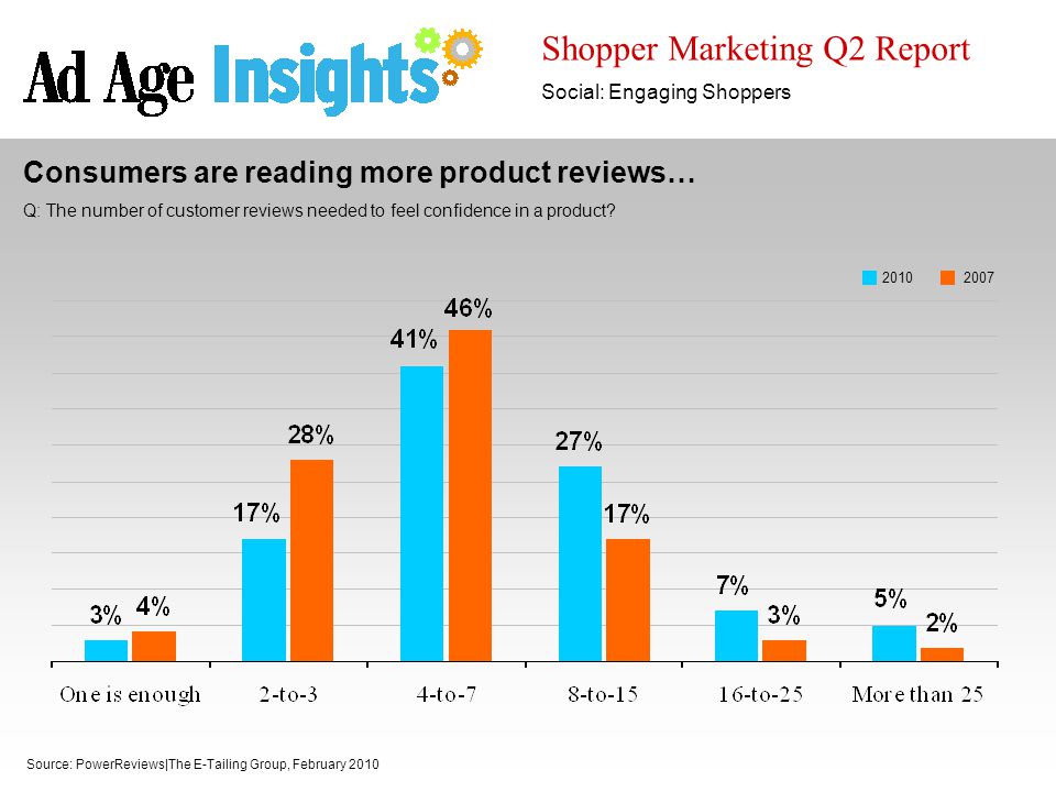 Shopper Marketing Q2 Report Social: Engaging Shoppers Source: PowerReviews|The E-Tailing Group, February 2010 Consumers are reading more product reviews… Q: The number of customer reviews needed to feel confidence in a product.