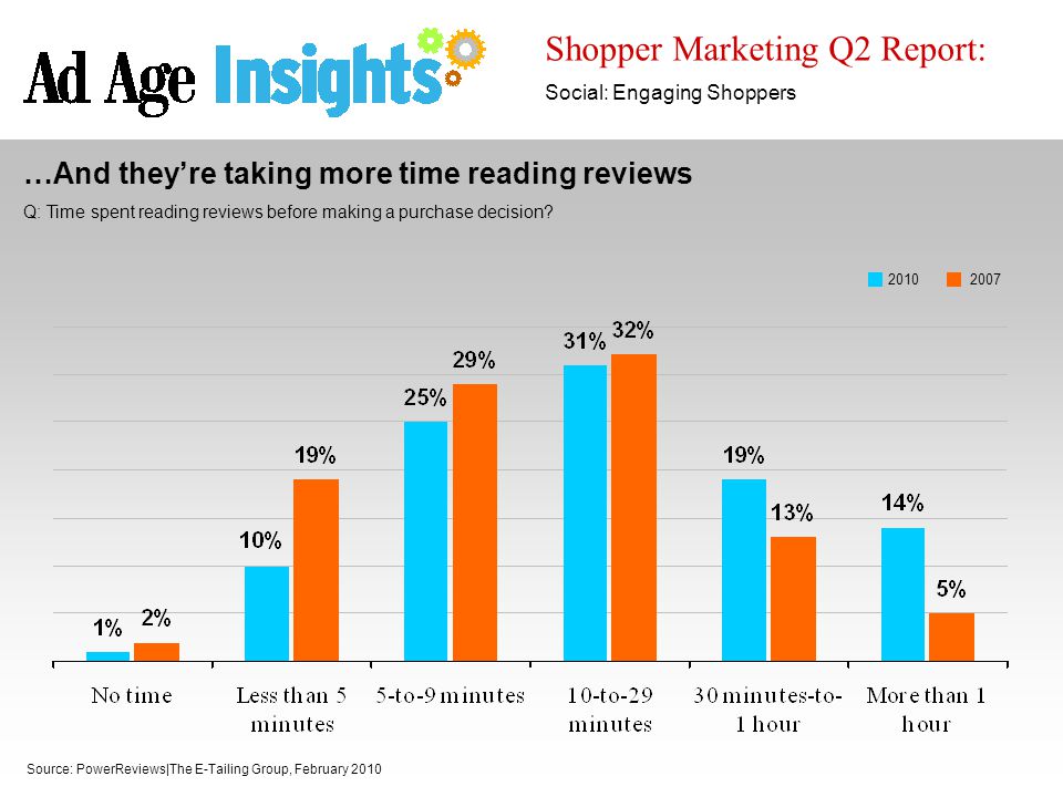 Shopper Marketing Q2 Report: Social: Engaging Shoppers Source: PowerReviews|The E-Tailing Group, February 2010 …And they’re taking more time reading reviews Q: Time spent reading reviews before making a purchase decision.