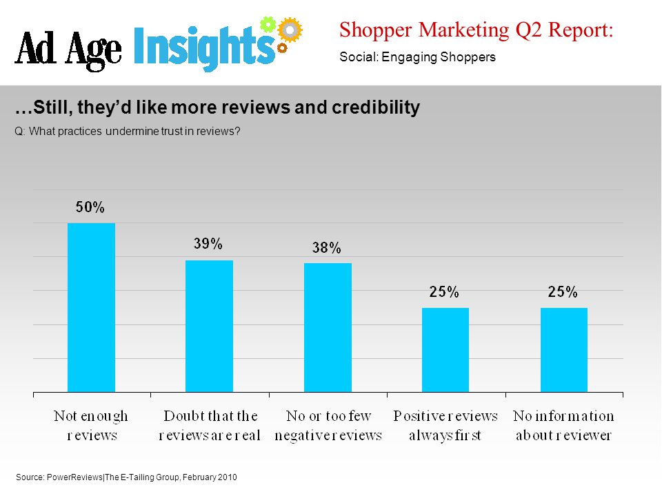 Shopper Marketing Q2 Report: Social: Engaging Shoppers Source: PowerReviews|The E-Tailing Group, February 2010 …Still, they’d like more reviews and credibility Q: What practices undermine trust in reviews