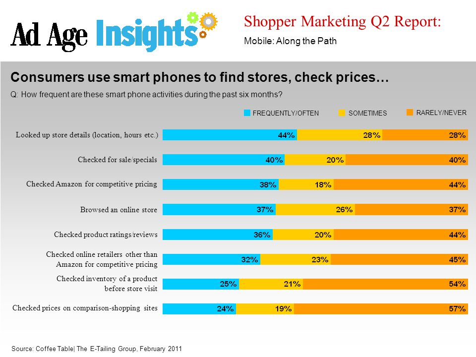 Shopper Marketing Q2 Report: Mobile: Along the Path Source: Coffee Table| The E-Tailing Group, February 2011 Consumers use smart phones to find stores, check prices… Q: How frequent are these smart phone activities during the past six months.