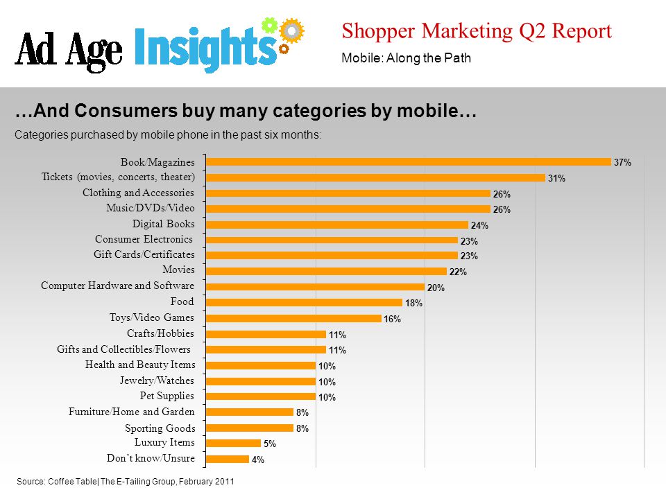 Source: Coffee Table| The E-Tailing Group, February 2011 Shopper Marketing Q2 Report Mobile: Along the Path …And Consumers buy many categories by mobile… Categories purchased by mobile phone in the past six months: 37% 31% 26% 23% 22% 20% 18% 16% 11% 10% 8% 5% 4% 24% Book/Magazines Tickets (movies, concerts, theater) Clothing and Accessories Music/DVDs/Video Digital Books Consumer Electronics Gift Cards/Certificates Movies Computer Hardware and Software Food Toys/Video Games Crafts/Hobbies Gifts and Collectibles/Flowers Health and Beauty Items Jewelry/Watches Pet Supplies Furniture/Home and Garden Sporting Goods Luxury Items Don’t know/Unsure