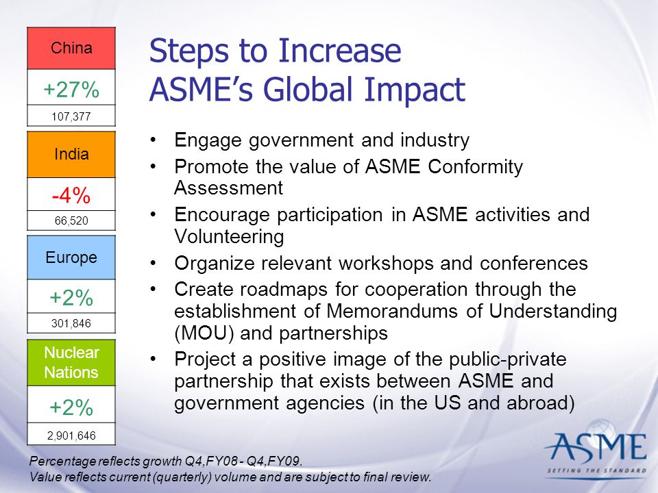 Steps to Increase ASME’s Global Impact Engage government and industry Promote the value of ASME Conformity Assessment Encourage participation in ASME activities and Volunteering Organize relevant workshops and conferences Create roadmaps for cooperation through the establishment of Memorandums of Understanding (MOU) and partnerships Project a positive image of the public-private partnership that exists between ASME and government agencies (in the US and abroad) Nuclear Nations +2% 2,901,646 China +27% 107,377 India -4% 66,520 Europe +2% 301,846 Percentage reflects growth Q4,FY08 - Q4,FY09.