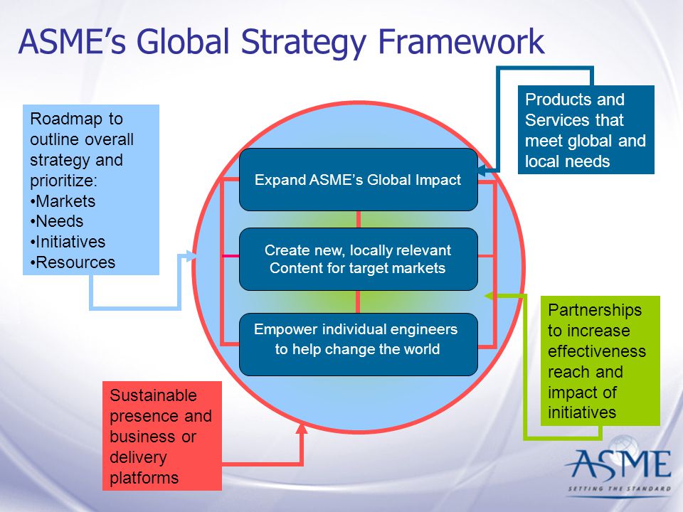 ASME’s Global Strategy Framework Roadmap to outline overall strategy and prioritize: Markets Needs Initiatives Resources Partnerships to increase effectiveness reach and impact of initiatives Empower individual engineers to help change the world Expand ASME’s Global Impact Sustainable presence and business or delivery platforms Create new, locally relevant Content for target markets Products and Services that meet global and local needs