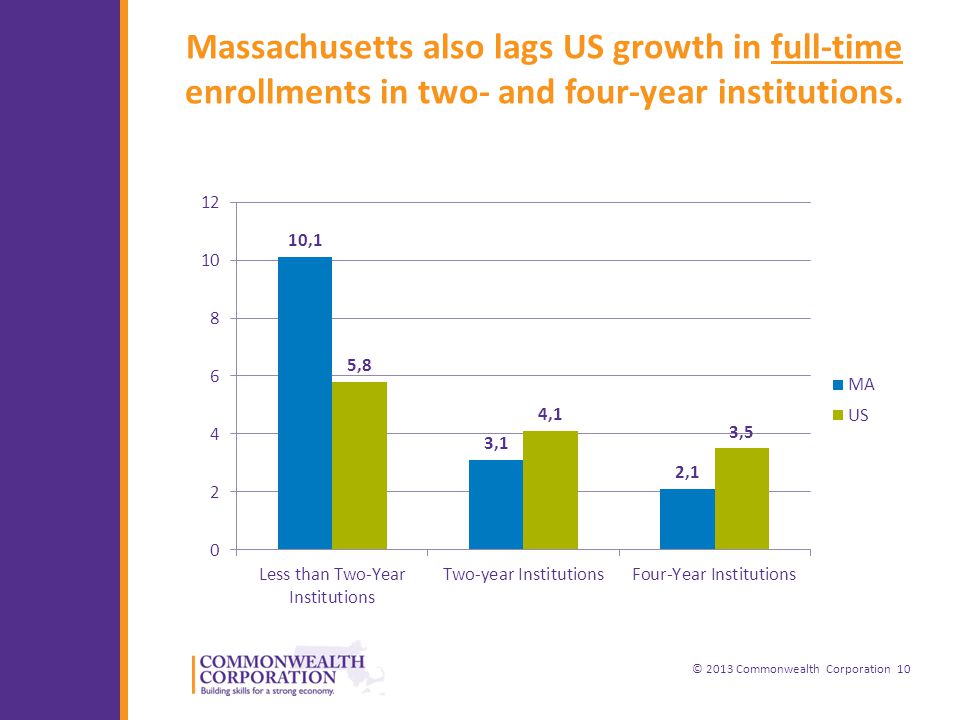 © 2013 Commonwealth Corporation 10 Massachusetts also lags US growth in full-time enrollments in two- and four-year institutions.
