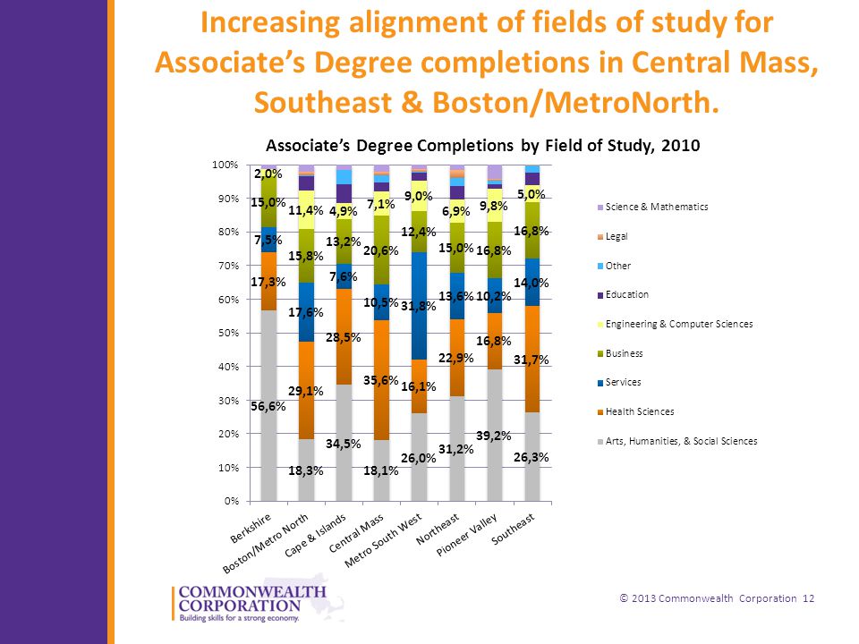 © 2013 Commonwealth Corporation 12 Increasing alignment of fields of study for Associate’s Degree completions in Central Mass, Southeast & Boston/MetroNorth.