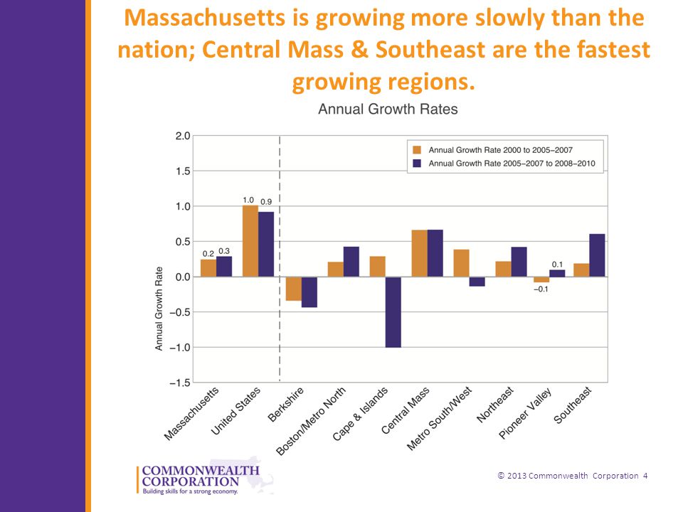 © 2013 Commonwealth Corporation 4 Massachusetts is growing more slowly than the nation; Central Mass & Southeast are the fastest growing regions.