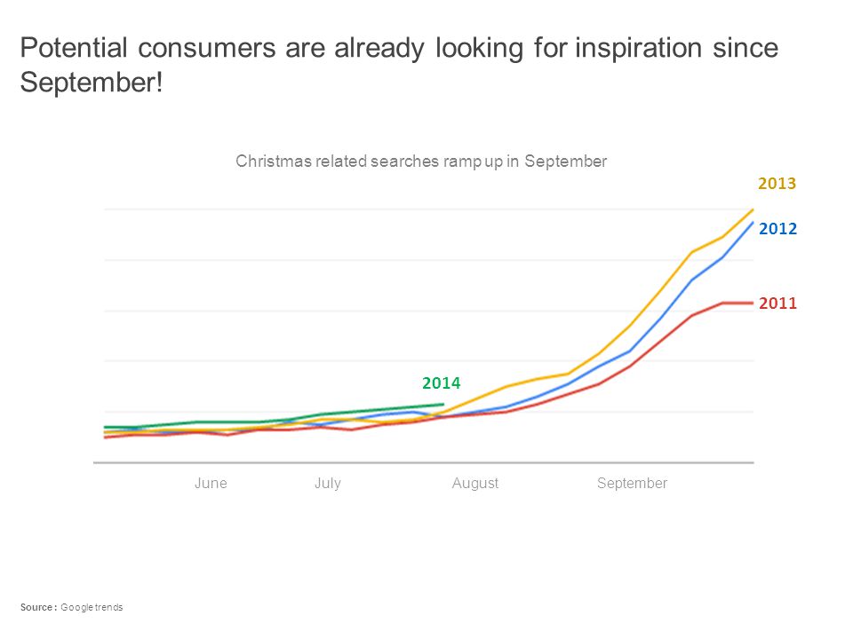 Christmas related searches ramp up in September Potential consumers are already looking for inspiration since September.