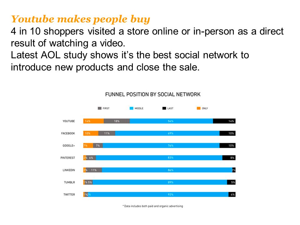 Youtube makes people buy 4 in 10 shoppers visited a store online or in-person as a direct result of watching a video.