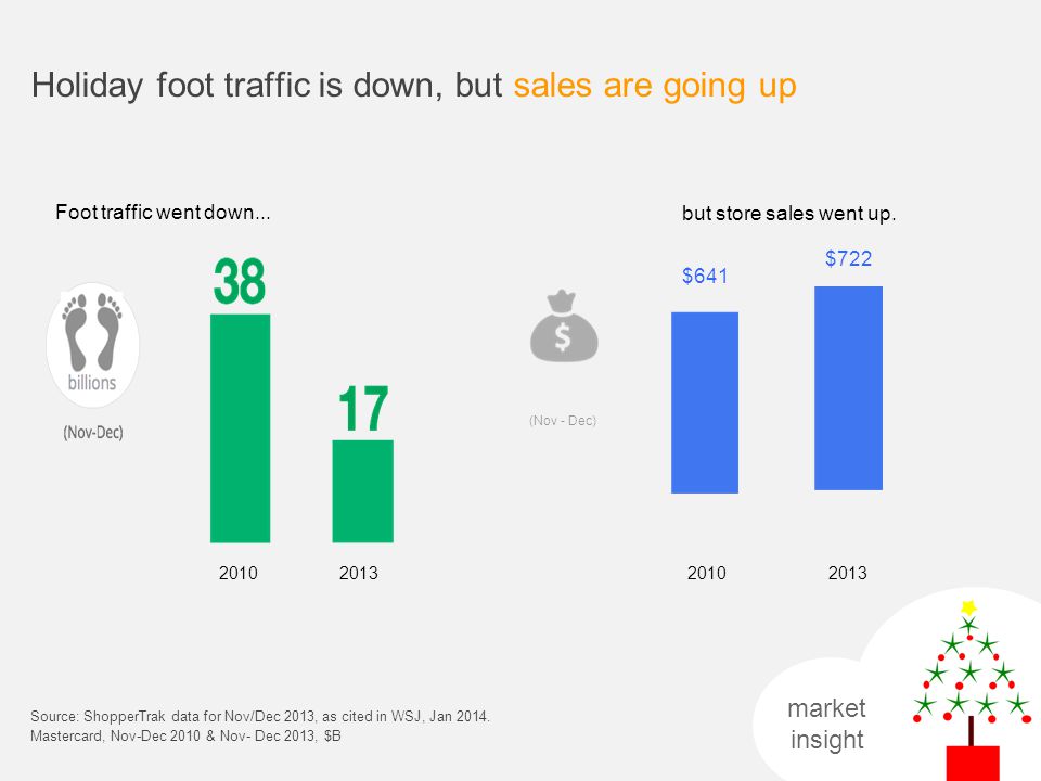 Holiday foot traffic is down, but sales are going up Source: ShopperTrak data for Nov/Dec 2013, as cited in WSJ, Jan 2014.