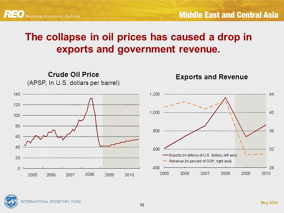 INTERNATIONAL MONETARY FUND May The collapse in oil prices has caused a drop in exports and government revenue.