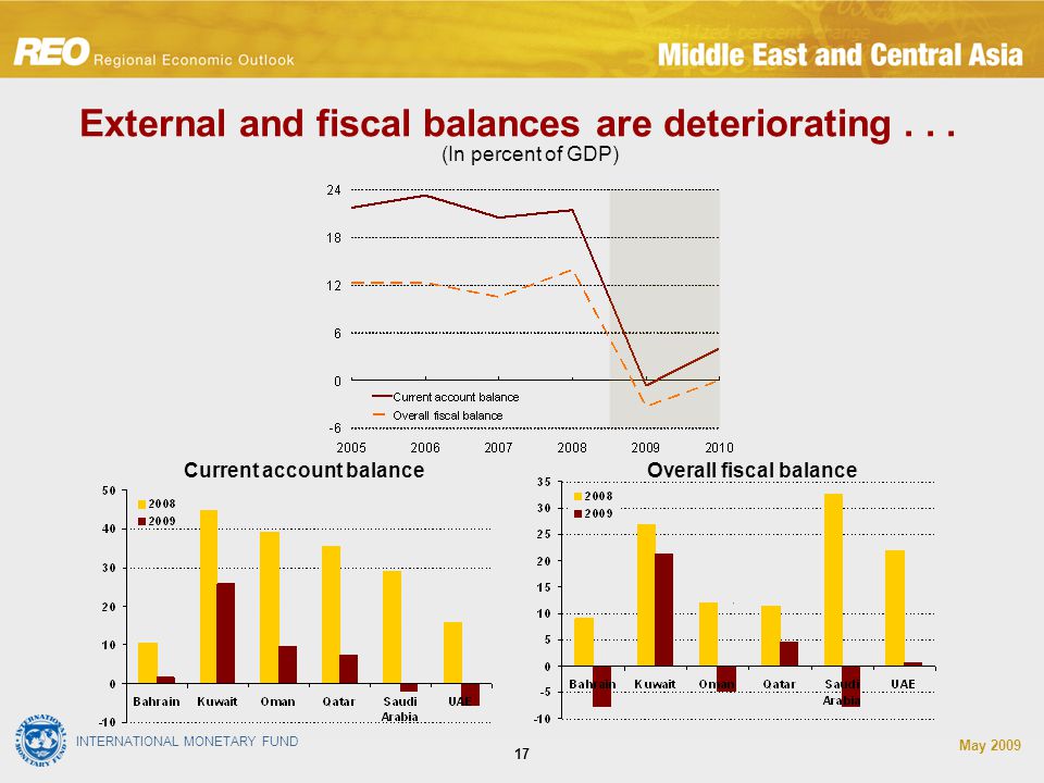 INTERNATIONAL MONETARY FUND May (In percent of GDP) External and fiscal balances are deteriorating...