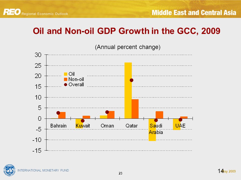 INTERNATIONAL MONETARY FUND May Oil and Non-oil GDP Growth in the GCC, (Annual percent change)