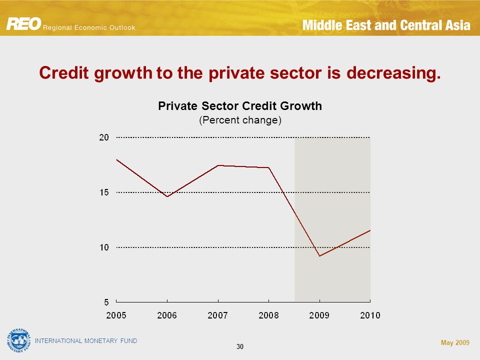 INTERNATIONAL MONETARY FUND May Credit growth to the private sector is decreasing.
