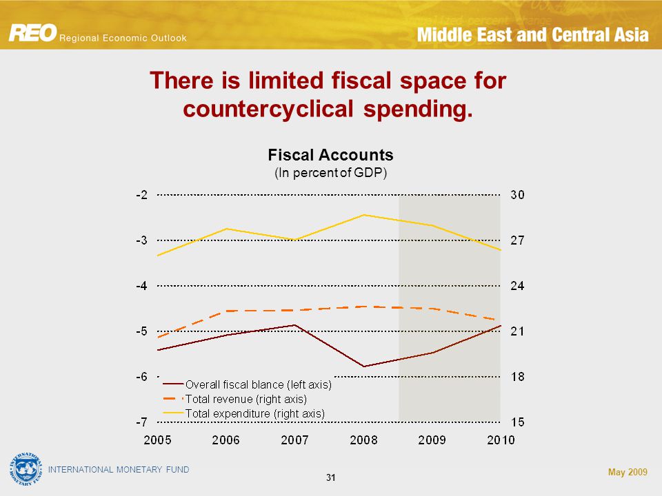 INTERNATIONAL MONETARY FUND May There is limited fiscal space for countercyclical spending.