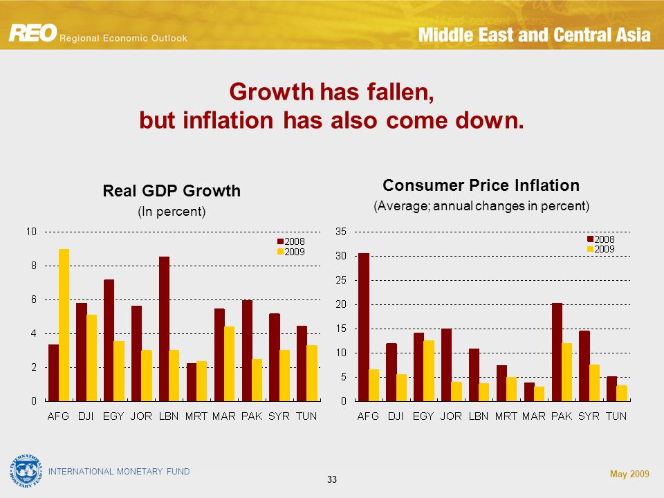 INTERNATIONAL MONETARY FUND May Growth has fallen, but inflation has also come down.