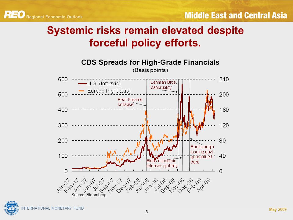 INTERNATIONAL MONETARY FUND May CDS Spreads for High-Grade Financials (Basis points) Systemic risks remain elevated despite forceful policy efforts.