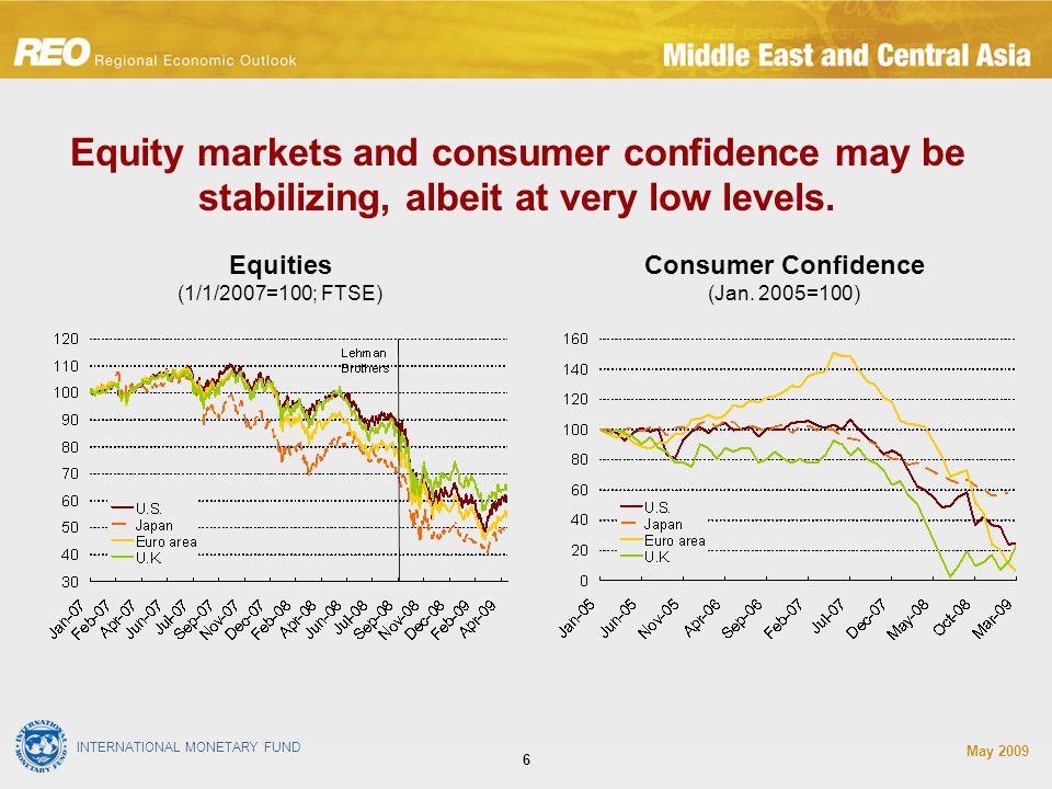 INTERNATIONAL MONETARY FUND May Equity markets and consumer confidence may be stabilizing, albeit at very low levels.