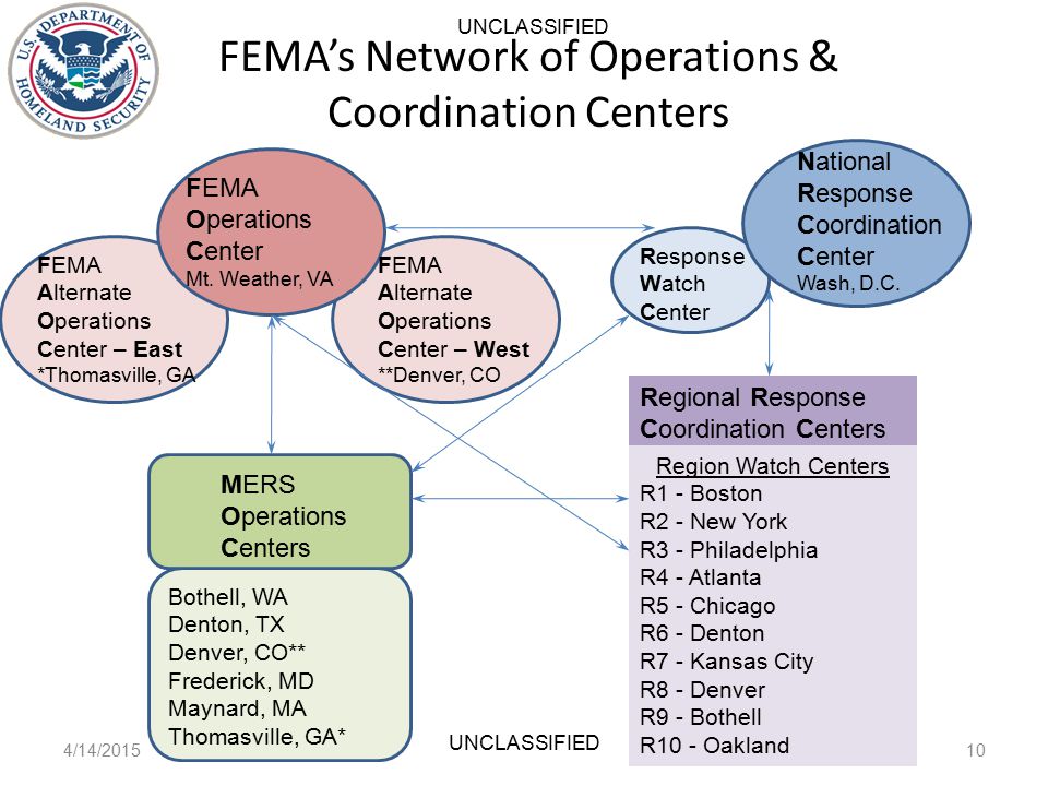 FEMA’s Network of Operations & Coordination Centers 4/14/ UNCLASSIFIED FEMA Operations Center Mt.