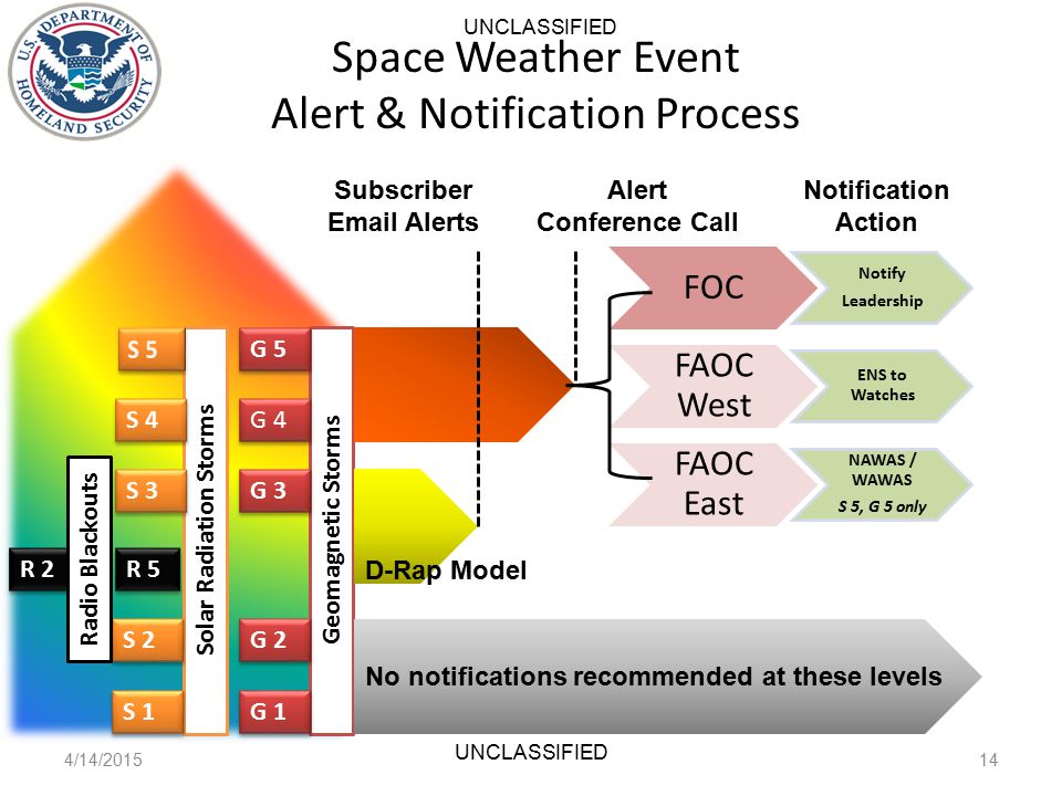 FOC Notify Leadership FAOC West ENS to Watches FAOC East NAWAS / WAWAS S 5, G 5 only Space Weather Event Alert & Notification Process 4/14/ UNCLASSIFIED Solar Radiation Storms Geomagnetic Storms G 5 G 4 S 4 G 3 S 3 G 2 S 2 G 1 S 1 R 2 Radio Blackouts R 5 Subscriber  Alerts Alert Conference Call No notifications recommended at these levels Notification Action D-Rap Model