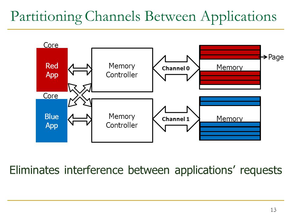 Memory channels. Partitioning. Between приложение. Discrete Memory channel. Zapping between channels.