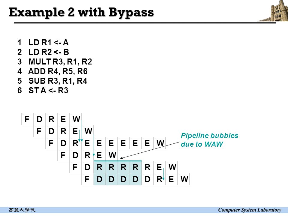 Example 2 with Bypass 1 LD R1 <- A 2 LD R2 <- B 3 MULT R3, R1, R2 4 ADD R4, R5, R6 5 SUB R3, R1, R4 6 ST A <- R3 FDREW FDREW FDREE FDREW RRRRR EE E DDDDRE E FD FD Pipeline bubbles due to WAW EW W W