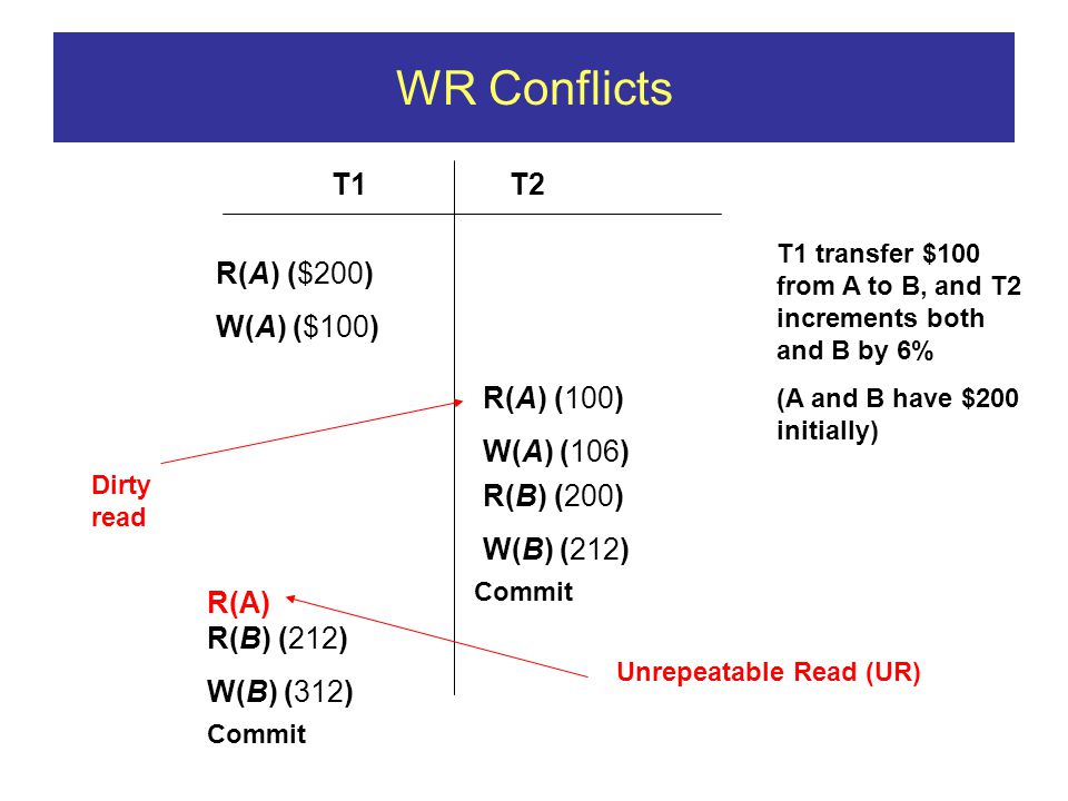 WR Conflicts T1T2 R(A) ($200) W(A) ($100) R(A) (100) W(A) (106) R(B) (200) W(B) (212) R(B) (212) W(B) (312) Commit T1 transfer $100 from A to B, and T2 increments both and B by 6% (A and B have $200 initially) Dirty read R(A) Unrepeatable Read (UR)