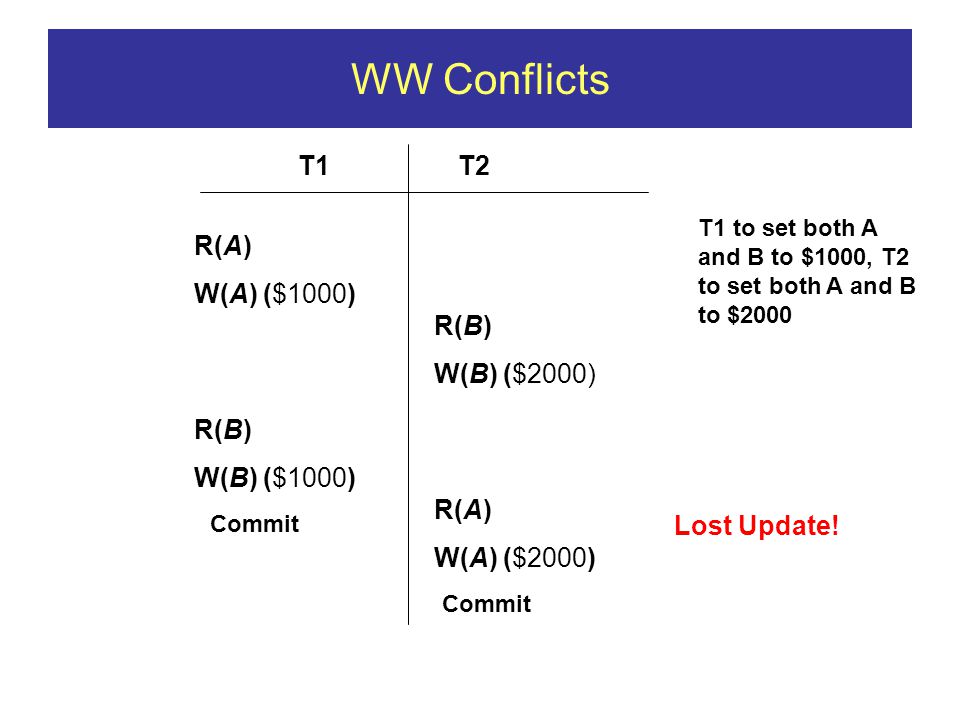 WW Conflicts T1T2 R(A) W(A) ($1000) R(A) W(A) ($2000) R(B) W(B) ($2000) R(B) W(B) ($1000) Commit T1 to set both A and B to $1000, T2 to set both A and B to $2000 Lost Update!