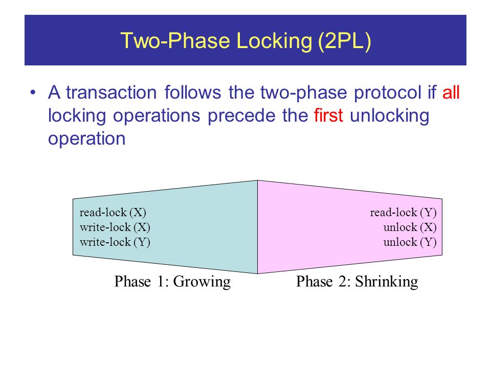 Two-Phase Locking (2PL) A transaction follows the two-phase protocol if all locking operations precede the first unlocking operation Phase 2: Shrinking read-lock (Y) unlock (X) unlock (Y) Phase 1: Growing read-lock (X) write-lock (X) write-lock (Y)