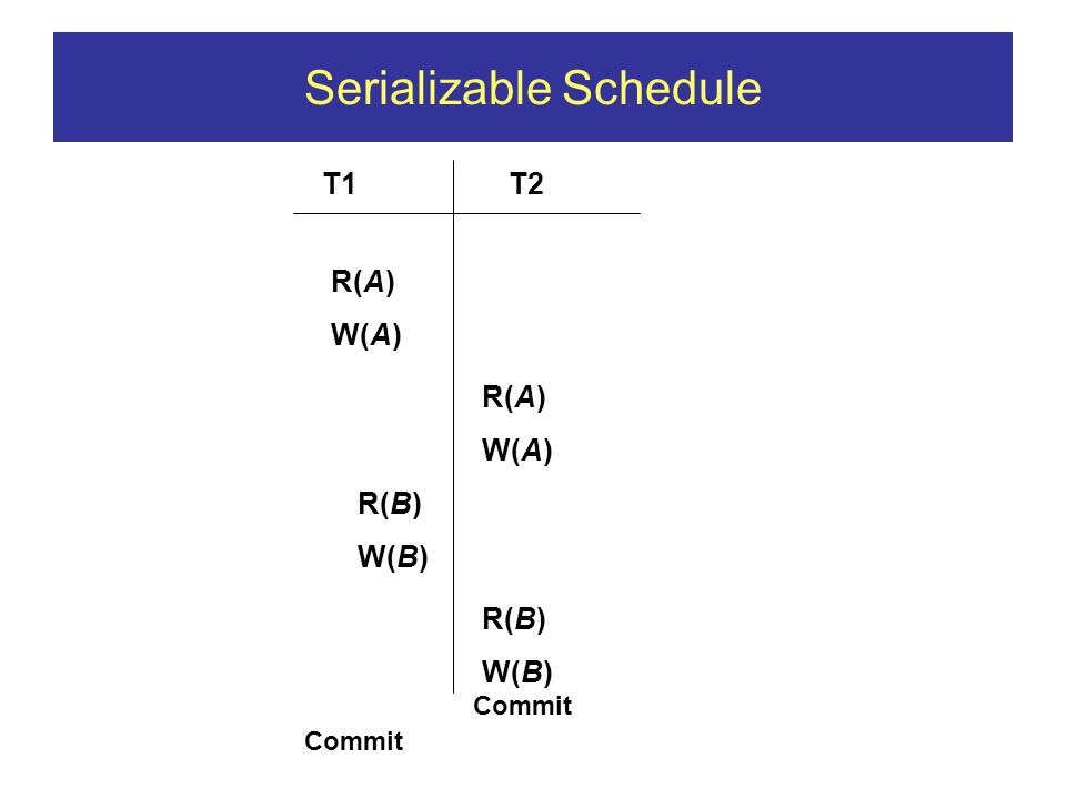 Serializable Schedule T1T2 R(A) W(A) R(A) W(A) R(B) W(B) R(B) W(B) Commit