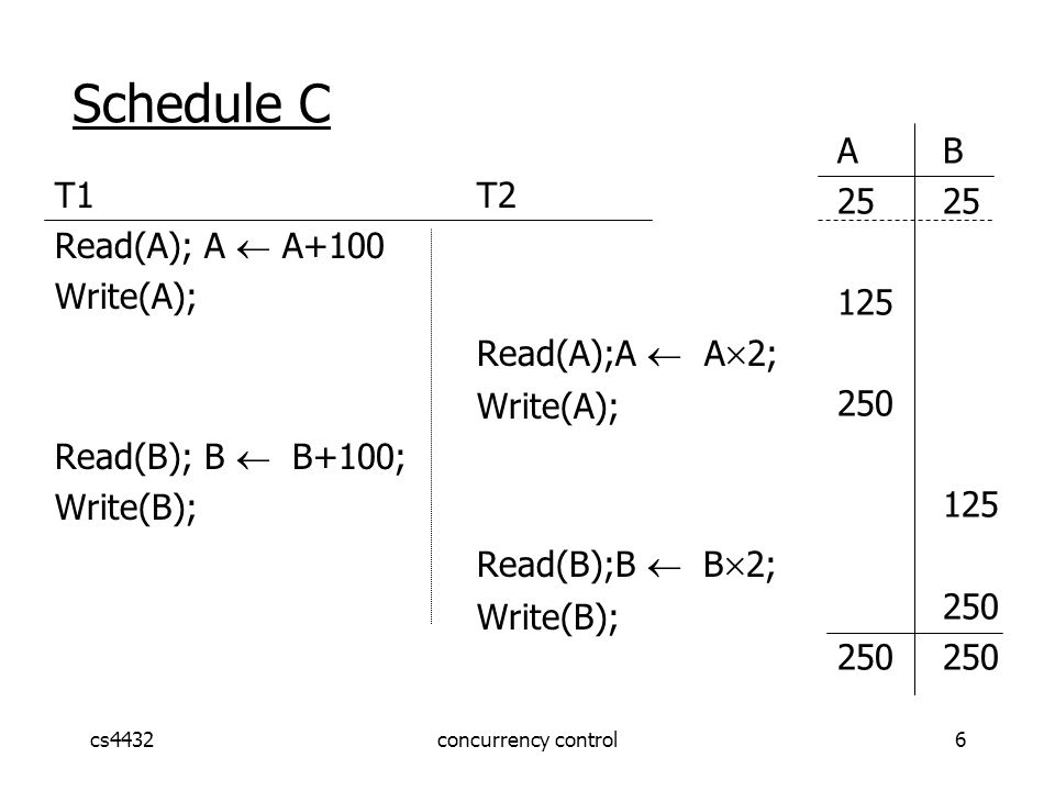 cs4432concurrency control6 Schedule C T1T2 Read(A); A  A+100 Write(A); Read(A);A  A  2; Write(A); Read(B); B  B+100; Write(B); Read(B);B  B  2; Write(B); AB