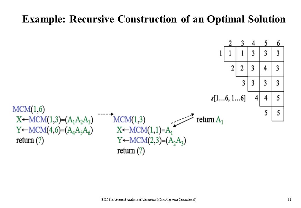 Example: Recursive Construction of an Optimal Solution BIL741: Advanced Analysis of Algorithms I (İleri Algoritma Çözümleme I)31