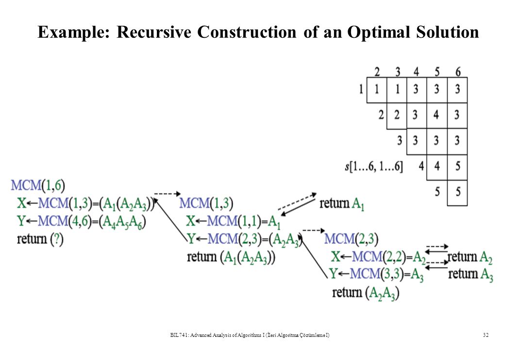 Example: Recursive Construction of an Optimal Solution BIL741: Advanced Analysis of Algorithms I (İleri Algoritma Çözümleme I)32