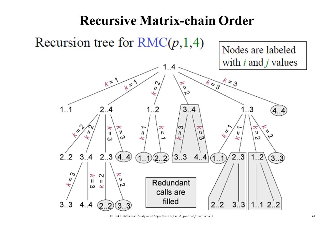 Recursive Matrix-chain Order BIL741: Advanced Analysis of Algorithms I (İleri Algoritma Çözümleme I)41