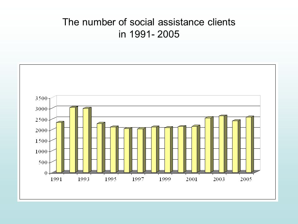 The number of social assistance clients in
